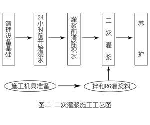 新绛灌浆料施工工艺—文字完整版